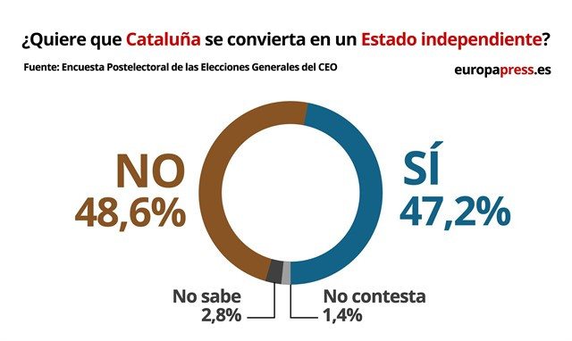 Encuesta postelectoral elecciones generales del CEO mayo 2018