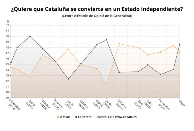 EpData.- El barométro del CEO sobre la independencia y las elecciones europeas en Cataluña, en gráficos