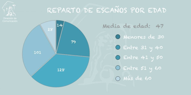 El nuevo Congreso nace con una media de edad de 47 años, la misma de los diputados de la anterior legislatura