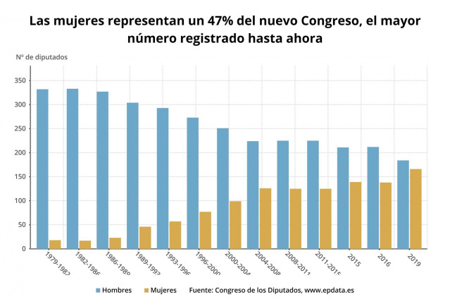 EpData.- Datos y gráficos sobre el nuevo Congreso de los Diputados