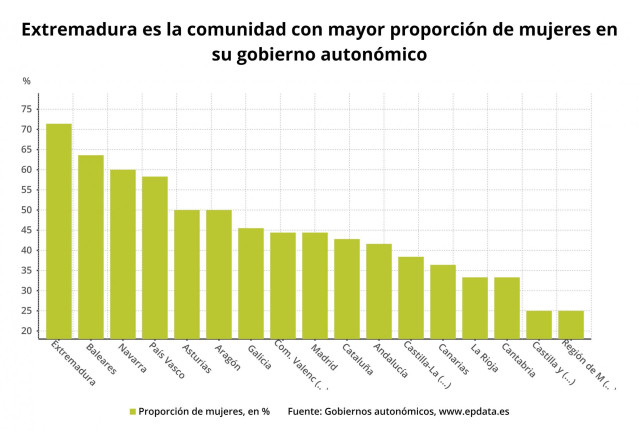 EpData.- Elecciones autonómicas y municipales: la paridad en parlamentos, gobiernos y alcaldías, datos y gráficos