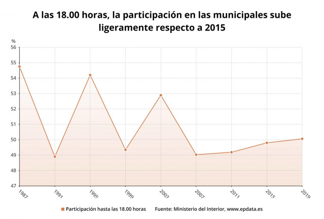EpData.- La participación en las elecciones a las 18:00 horas, en datos y gráficos