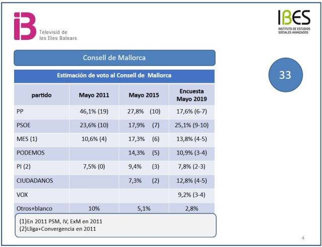 26M.- El PSIB Ganaría Las Elecciones Al Consell De Mallorca, Teniendo El PI, La Clave Para Pactar