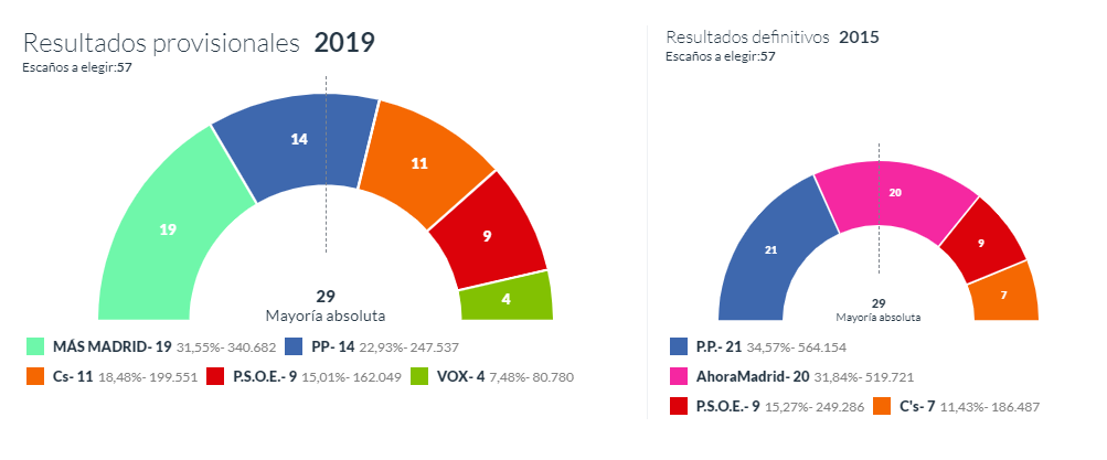 PActo de derechas arrebataru00eda alcaldia a CArmena