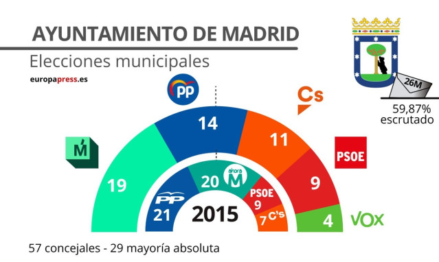 26M-M.- En Madrid Capital, Con El 57,8% De Los Votos Escrutados, El PP, Cs Y Vox Suman Mayoría Absoluta