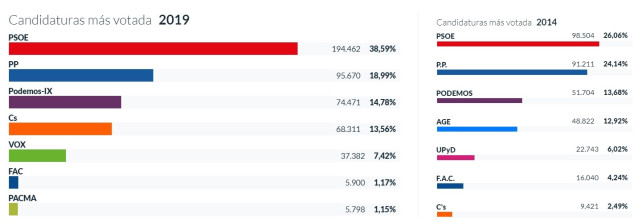 26M-E.- En Asturias, Con El 97,07% Escrutado, El PSOE Es La Fuerza Más Votada Con El 38,59% De Los Votos