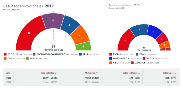 26M-M.- En Avilés, Con El 100% Escrutado, PSOE Logra 10 Concejales, Cambia Avilés 5, PP 4, Cs 4 Y Vox 2