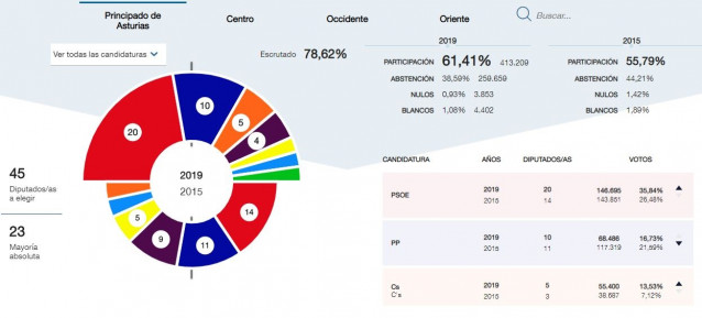26M-A.- En Asturias, Con El 78,62%, PSOE Obtiene 20 Diputados, PP 10, Cs 5, Podemos 4, IU 2, Foro 2 Y Vox 2