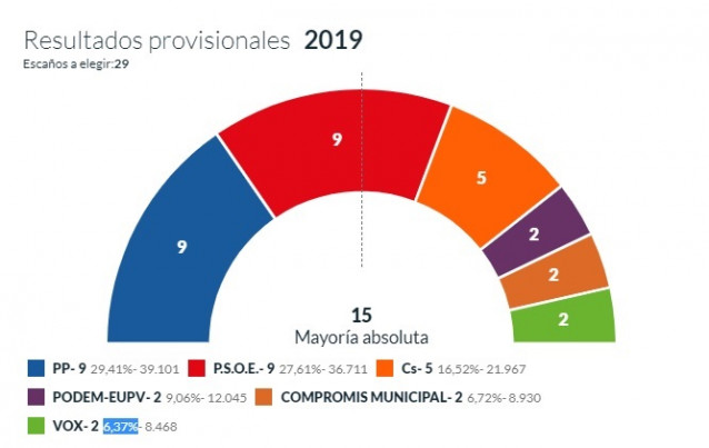 26M-M.- En Alicante, Con El 98,79 Escrutado, PP Logra 9 Ediles, PSOE 9, Cs 5 Y Unides Podem, Compromís Y Vox 1