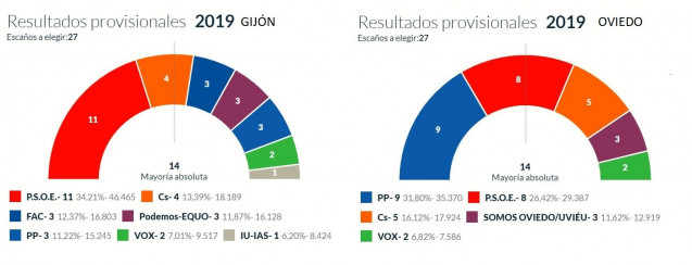 26M-M.- El PP Podría Gobernar En Oviedo Con Ciudadanos Y El PSOE En Gijón Con Podemos
