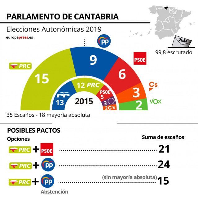 (Resumen2) El PRC Gana Las Autonómicas Por Primera Vez, El PP Se Desploma, Podemos Desaparece Y Vox Consigue 2 Escaños
