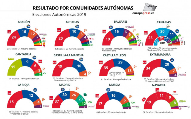 EpData.- Elecciones europeas, autonómicas y municipales 2019, en gráficos