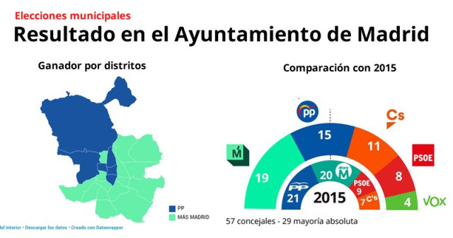 EpData.- Los resultados de las elecciones 2019, en maspas y gráficos
