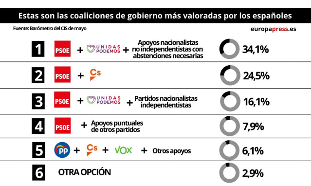 EpData.- Coaliciones preferidas por los españoles tras el 28A, según el CIS, en gráficos