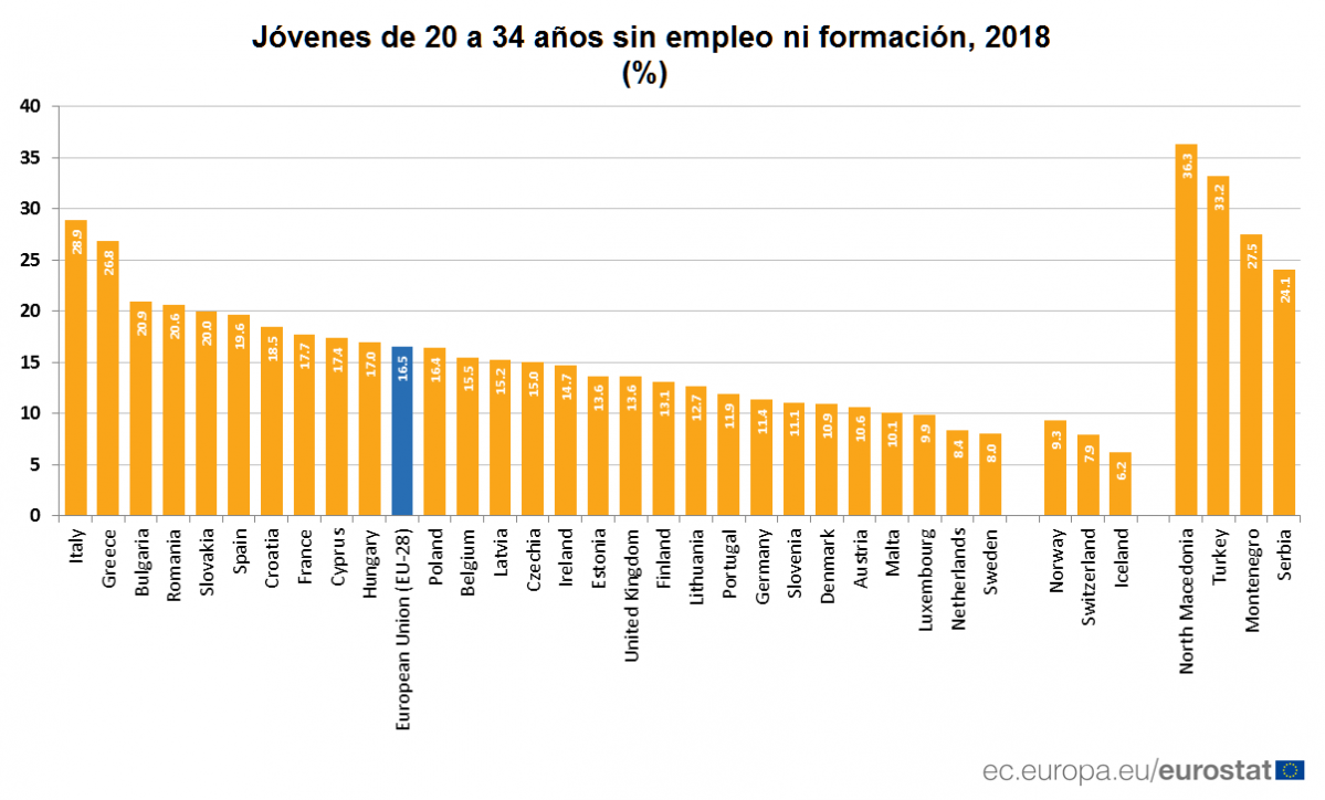 Porcentaje de ninis en la UE en 2018