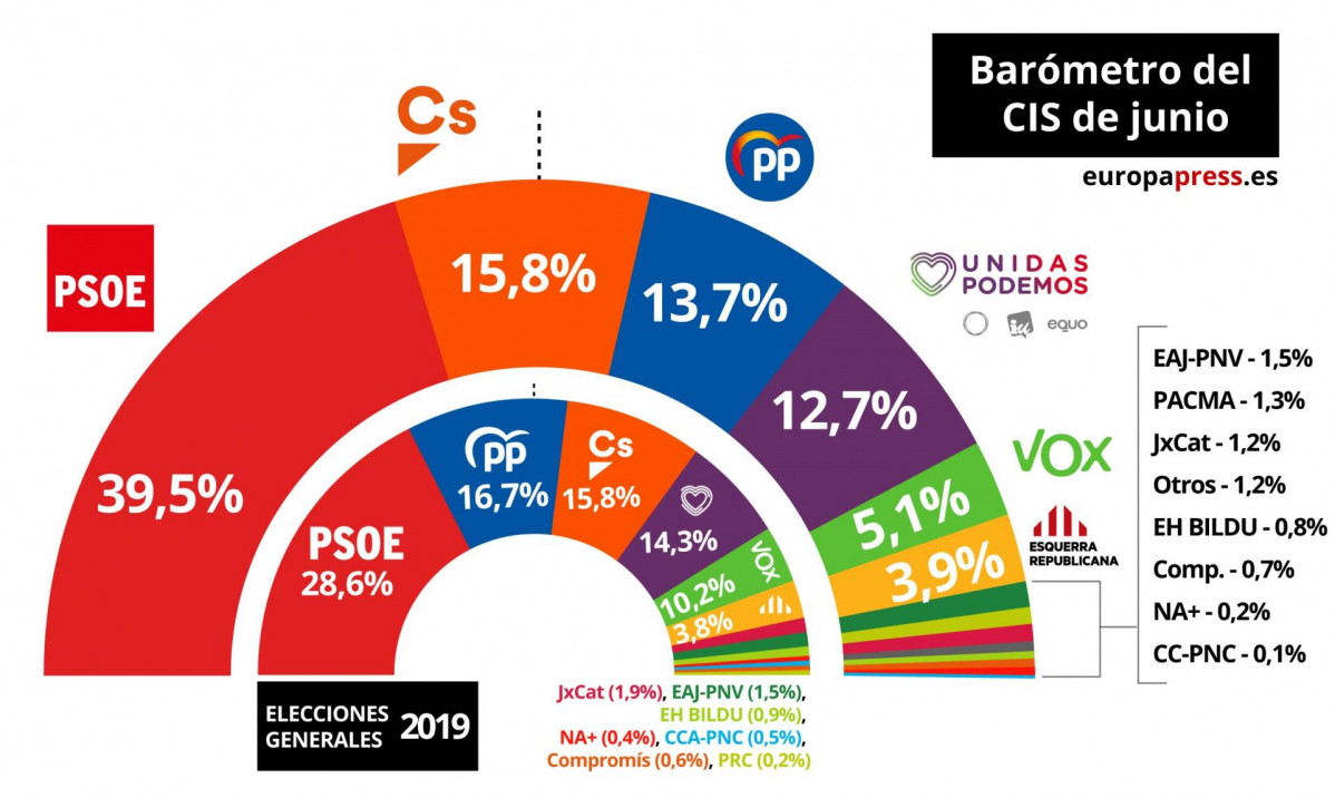 Gráfico del barómetro del CIS de junio