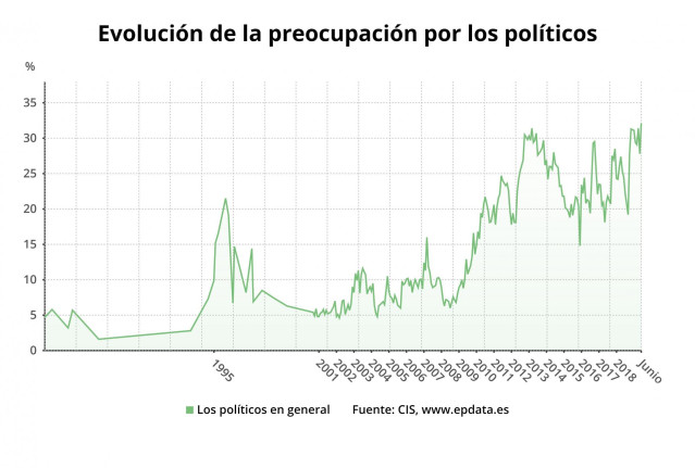 Evolución de la preocupación por los polítcios, según el CIS (junio de 2019)
