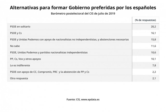 Alternativas para formar Gobierno preferidas por los españoles, según el CIS