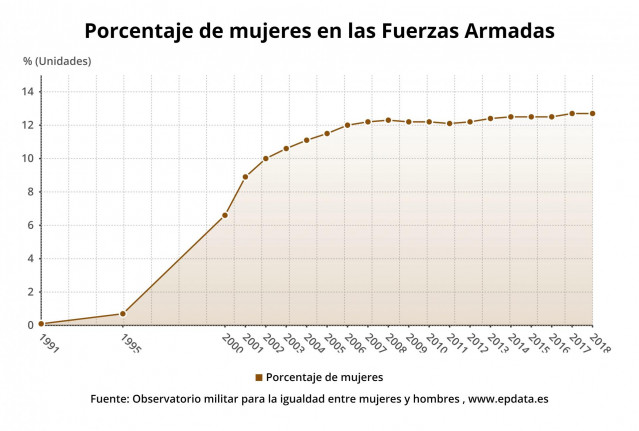 Porcentaje de mujeres en las Fuerzas Armadas (Observatorio militar para la igualdad entre mujeres y hombres)