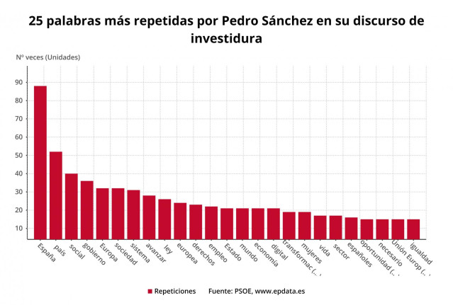 Palabras más repetidas por Pedro Sánchez em su primera intervención en el debate de investidura