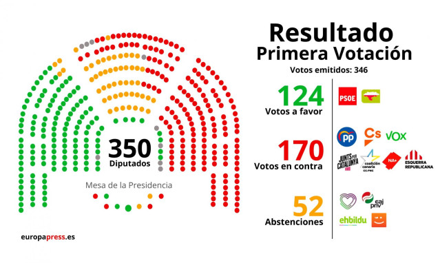 Resultado primera votación de la sesión de investidura de Pedro Sánchez en julio de 2019