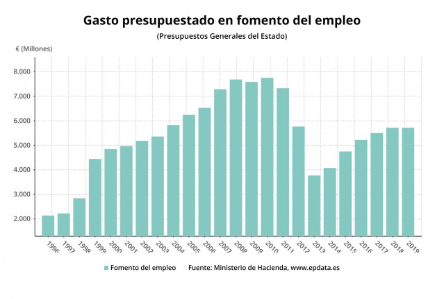Evolución del gasto en políticas activas de empleo, según los PGE (Ministerio de Hacienda)