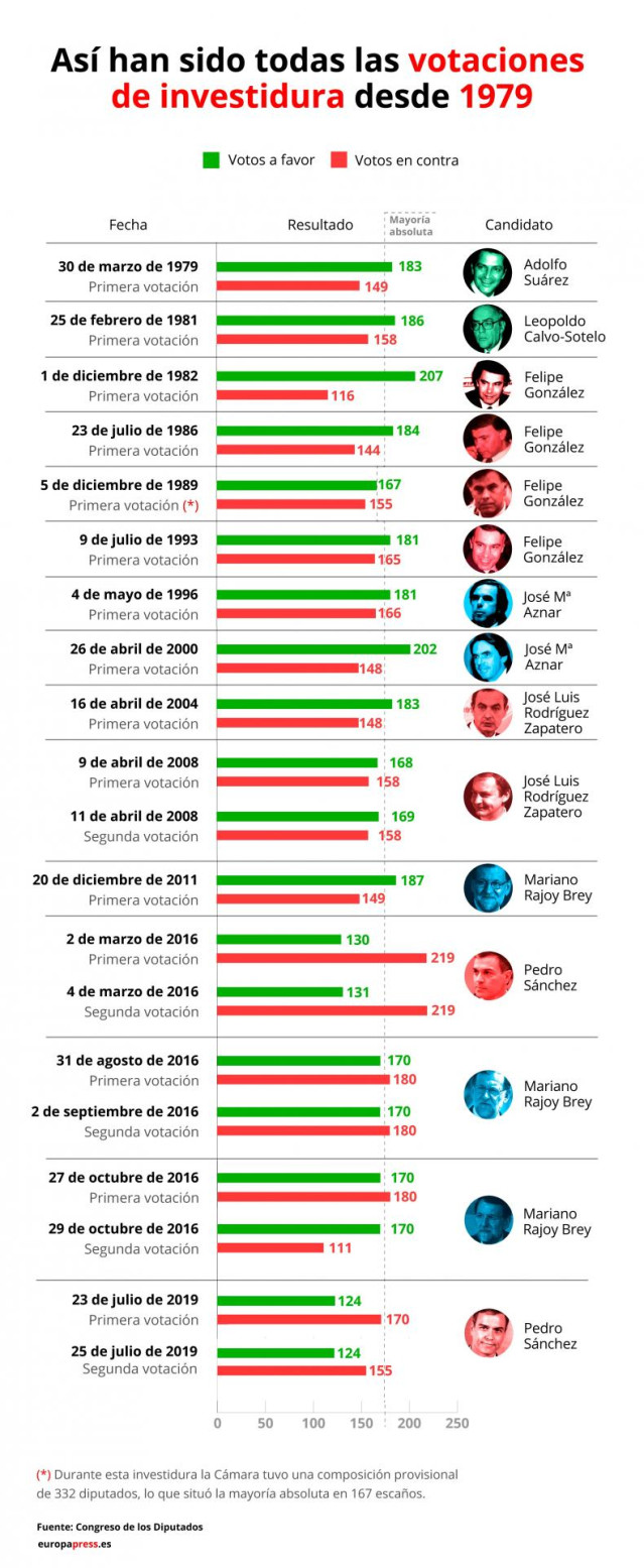 Reusltados de todas las votaciones de investidura de la democracia