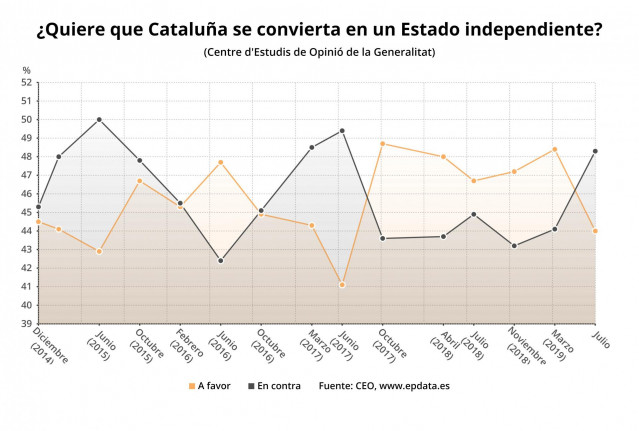 Evolución de la opinión sobre la independencia en Cataluña hasta julio de 2019 (CEO)