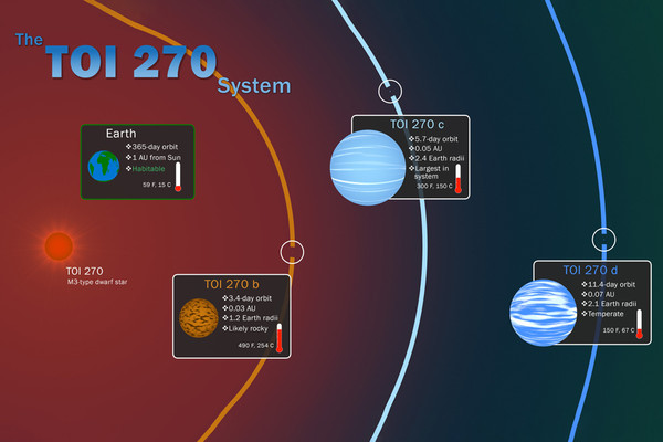 El sistema planetario TOI 270  NASA'Goddard Space Flight Center Scott Wiessinger