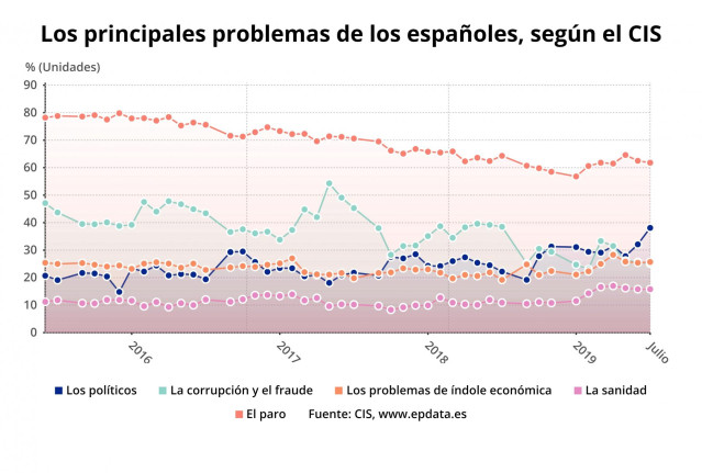 Principales problemas del país segun los españoles (Barómetro del CIS del mes de julio)
