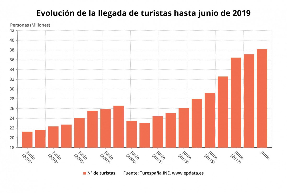 Evoluciu00f3n de turistas primer semestre de 2019