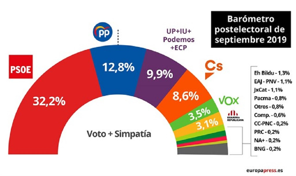 Baru00f3metro postelectoral septiembre 2019