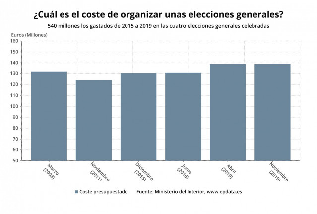 Coste presupuestado para la celebración de elecciones 2008-2019 (Ministerio del Interior)