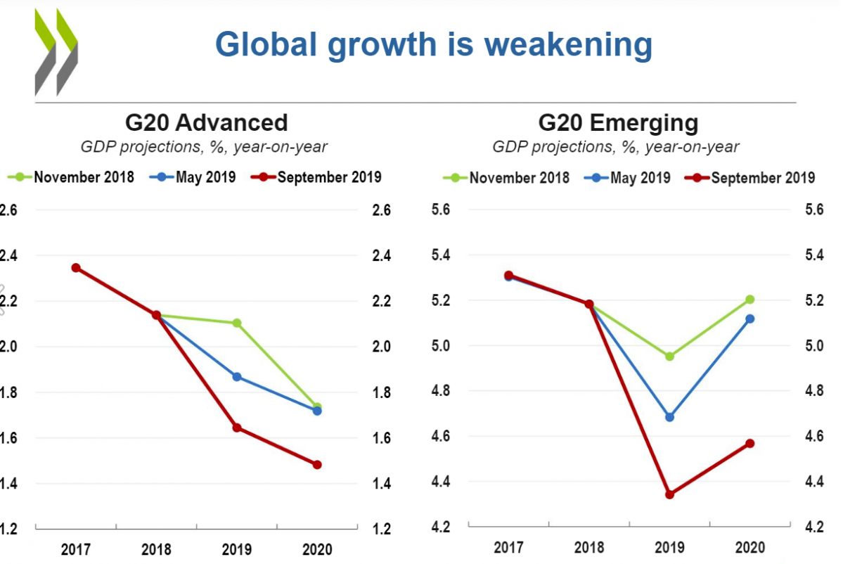 La OCDE arroja una visiu00f3n pesimista sobre el crecimiento de economu00eda mundial