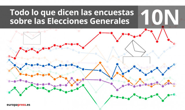 Portadilla encuestas elecciones generales del 10 de noviembre de 2019