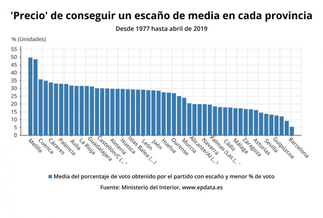 Media del porcentaje de voto obtenido por el partido con escaño y menor % de voto