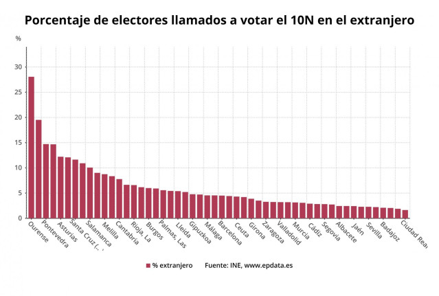 Porcentaje de electores llamados a votar el 10N residentes en el extranjero (INE)