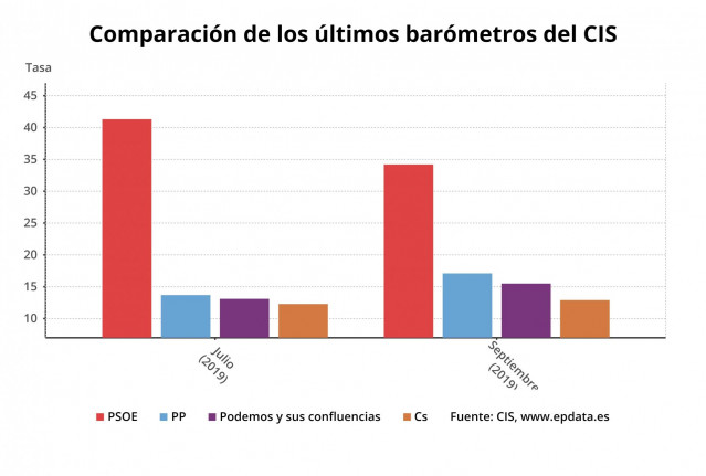 Comparación de los últimos barómetros del CIS