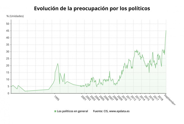 Evolución de la preocupación por los políticos en el CIS hasta septiembre de 2019