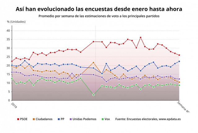 Evolución de las encuestas electorales hasta la semana 40 de 2019 (Encuestas electorales)