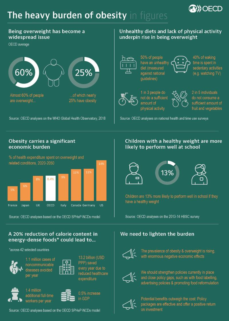 Infografu00eda de la OCDE sobre la obesidad