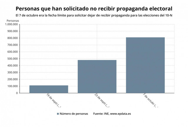 Personas que han solicitado hasta ahora no recibir propaganda electoral hasta el 7 de octubre (INE)