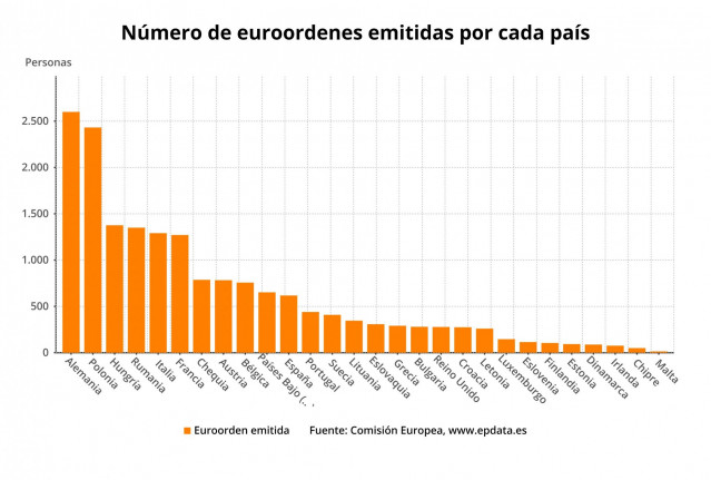 Número de euroordenes emitidas por países