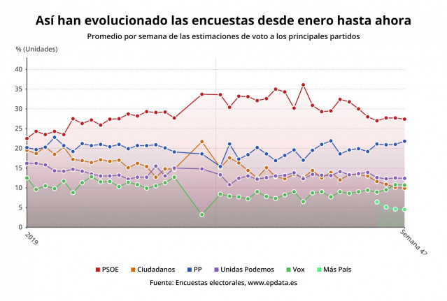 Promedio semanal de encuestas publicadas para las elecciones del 10 de noviembre