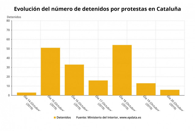 Evolución del número de detenidos en las protestas de Cataluña hasta el 20 de octubre