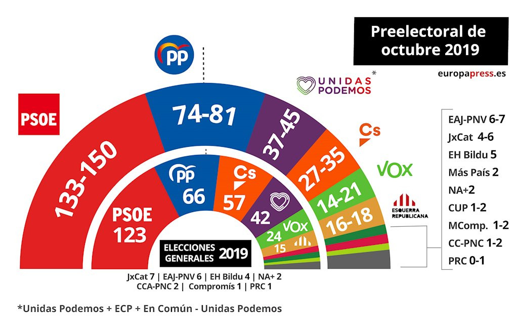 CIS preelectoral octubre 2019