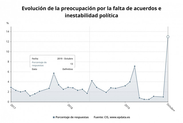 Aumento de la preocupación por la falta de acuerdo e inestabilidad política