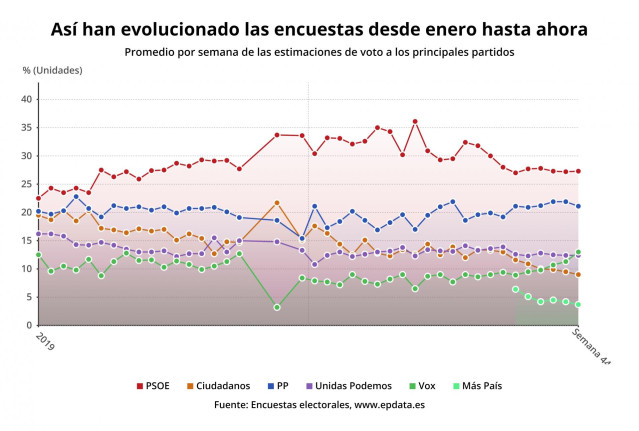 Evolución del promedio semanal de las encuestas electorales hasta el 4 de noviembre de 2019