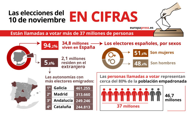 Infografía con cifras de los electores en las elecciones generales del 10N