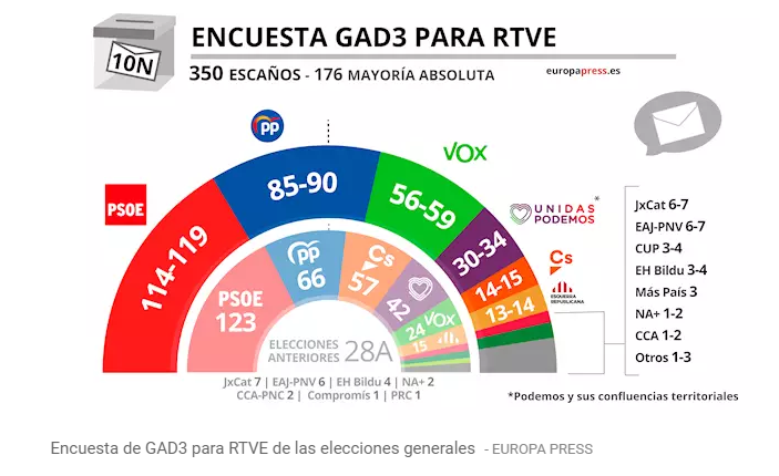 Soneo GAD3 elecciones 10N PSOE y Podemos caen, PP y Vox suben con fuerza y Cs se hunde